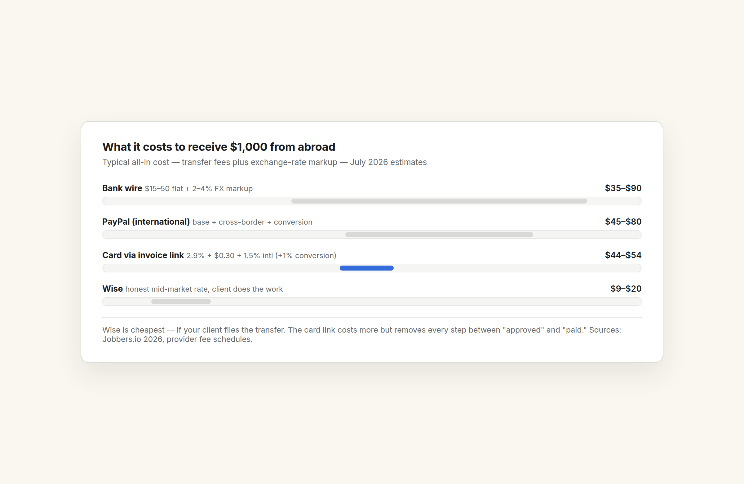 Chart comparing what it costs to receive $1,000 from an overseas client via wire, PayPal, card link, and Wise