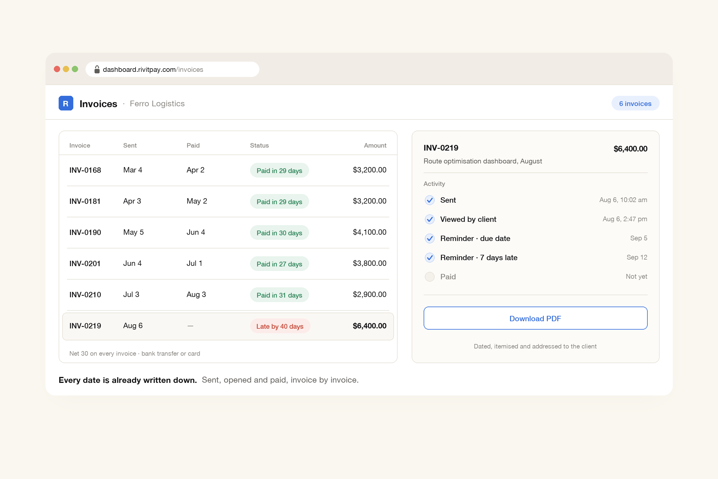 A RivitPay invoice list showing five invoices to Ferro Logistics paid between 27 and 31 days after sending, and one for $6,400 sent August 6 and now late by 40 days, next to its activity panel with sent and viewed dates, two reminders, not yet paid, and a Download PDF button