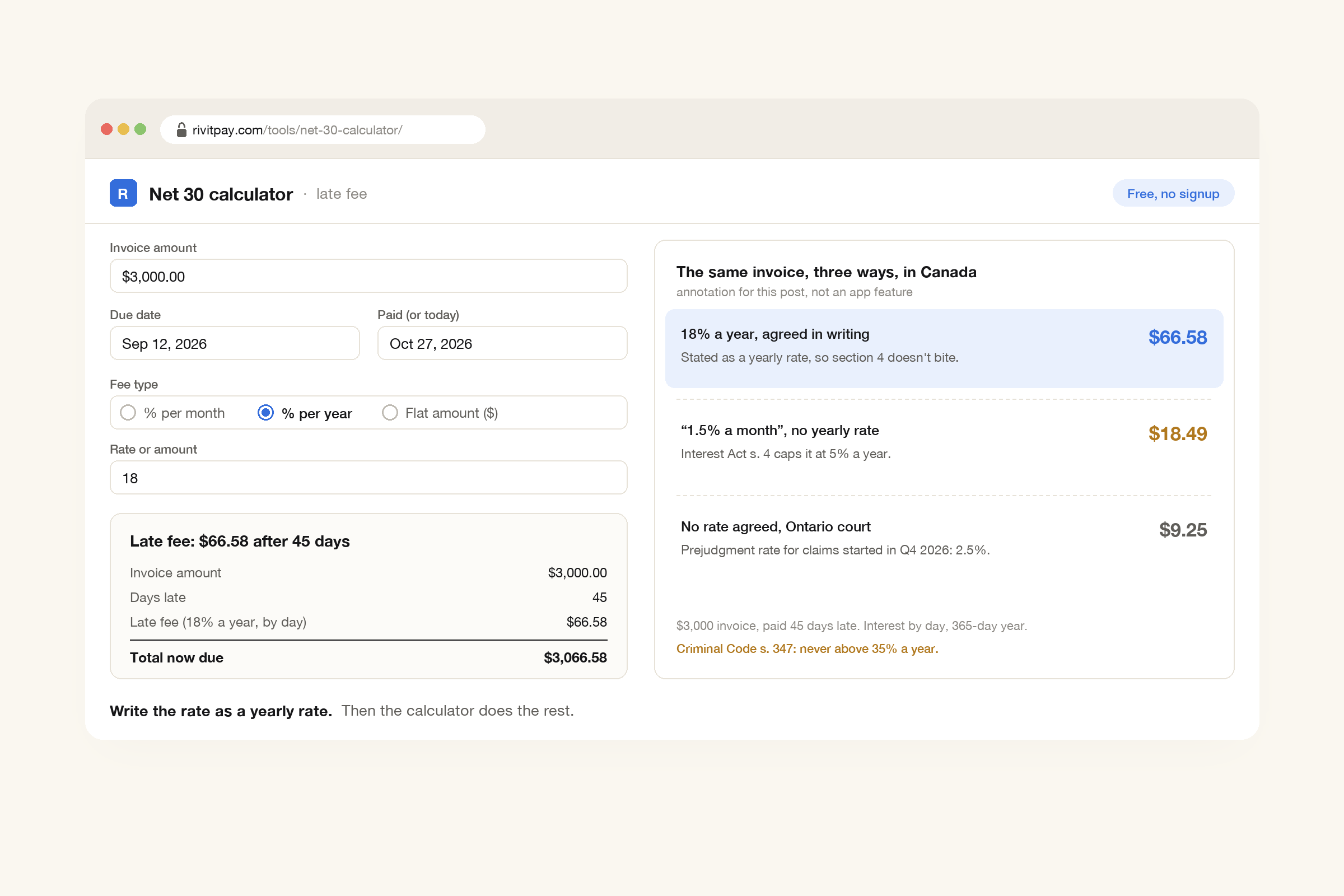RivitPay's net 30 calculator set to 18% per year on a $3,000 invoice paid 45 days late, showing a late fee of $66.58, next to a panel added for this post comparing $66.58, $18.49 under the Interest Act's 5% cap, and $9.25 at Ontario's prejudgment rate