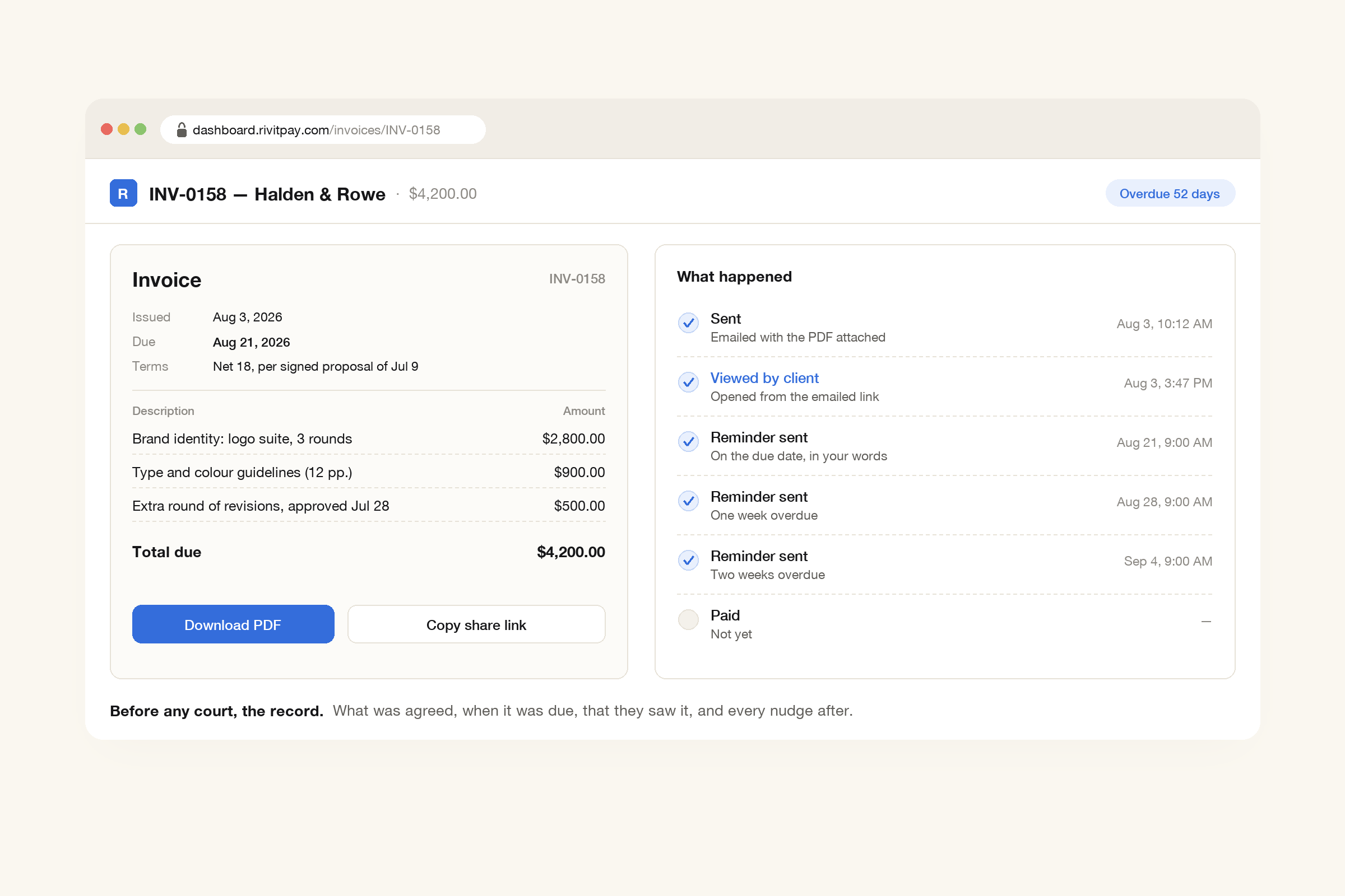 A RivitPay invoice 52 days overdue, with the itemised invoice and due date on the left and a dated history on the right: sent, viewed by the client the same afternoon, three automatic reminders, and not yet paid