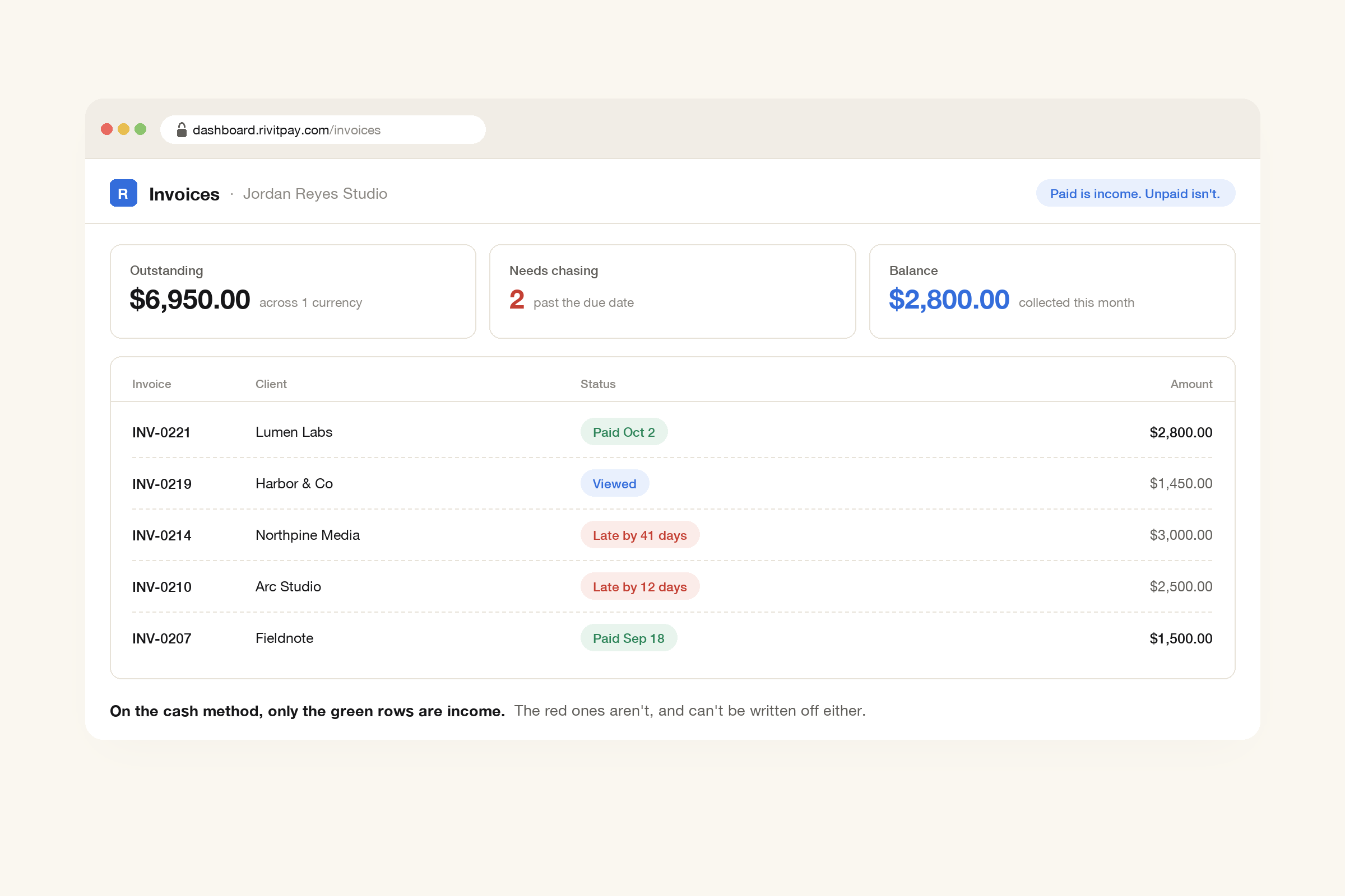 A RivitPay invoice dashboard showing $6,950 outstanding, 2 invoices that need chasing and $2,800 collected this month, above a list with two paid invoices, one viewed and two marked late by 41 and 12 days