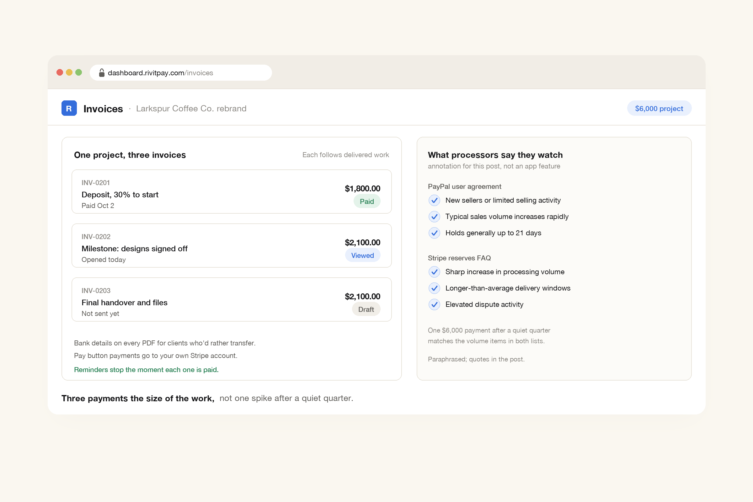 A RivitPay invoice list for one $6,000 project split into a $1,800 deposit marked paid, a $2,100 design milestone marked viewed and a $2,100 final handover marked draft, next to a panel added for this post quoting what PayPal and Stripe say they look for, including rapid increases in volume and longer-than-average delivery windows