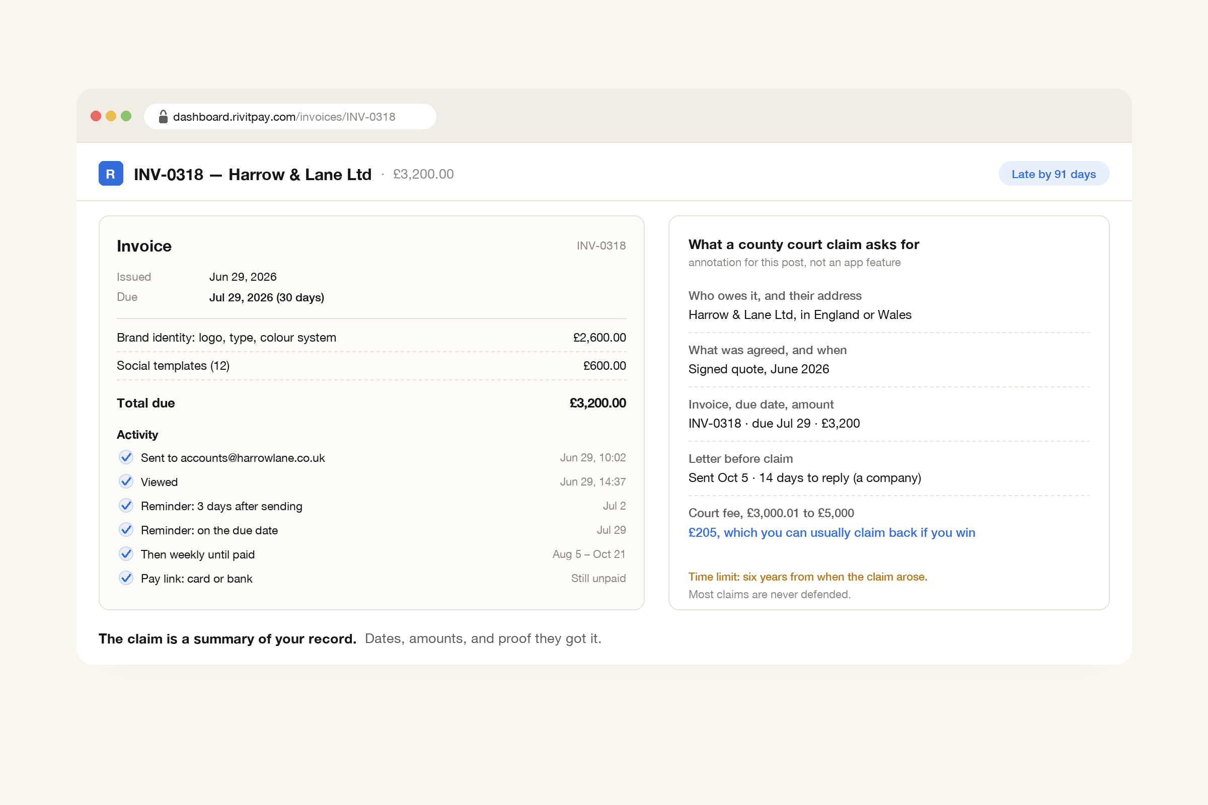 A RivitPay invoice for Harrow & Lane Ltd for £3,200, late by 91 days, with an activity list showing it was sent and viewed on June 29, reminders three days after sending, on the due date and weekly, and a pay link still unpaid, next to a panel added for this post listing what a county court claim asks for and the £205 court fee